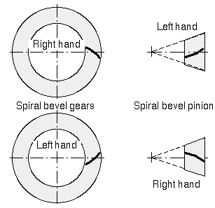 sprial_bevel_twist.jpg