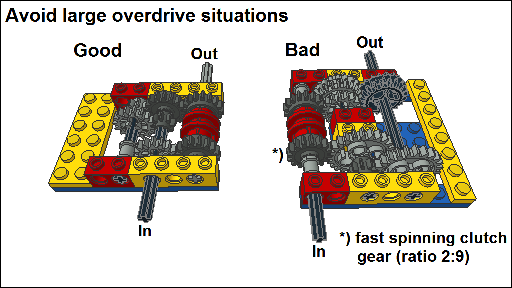 Avoid Large Overdrive