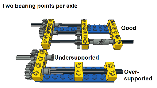 Two Bearing Points Per Axle