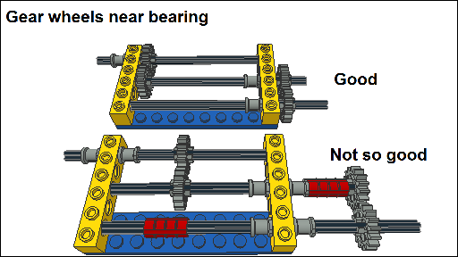 Gear Wheel Locations