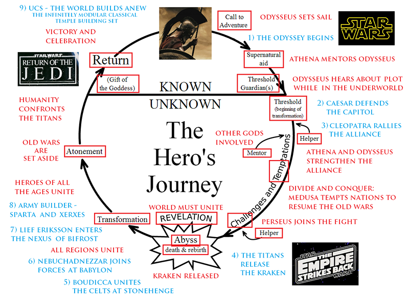 The story is set. Joseph Campbell Hero Journey. Hero's Journey. Hero's Journey последняя версия. Hero's Journey персонажи.
